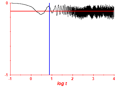 Survival probability log